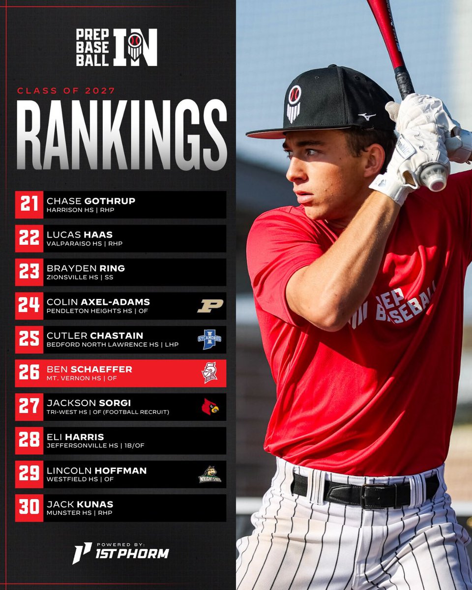PrepBaseballIN's tweet photo. 𝗜𝗖𝗬𝗠𝗜: 𝟮𝟬𝟮𝟳 𝗥𝗔𝗡𝗞𝗜𝗡𝗚𝗦 𝗨𝗣𝗗𝗔𝗧𝗘 - 𝗜𝗡𝗗𝗜𝗔𝗡𝗔

🔹 Star Power at the Top🌟
🔹 Breakout Candidates🔺
🔹 Fall Risers📈
🔹 Expanded to 2️⃣7️⃣5️⃣ 

ʀᴇᴀᴅ ᴀʟᴏɴɢ + ᴛʜᴇ ꜰᴜʟʟ ʟɪꜱᴛ👇

↳ https://t.co/uf2orfgOcb https://t.co/CwG4wvn6P3