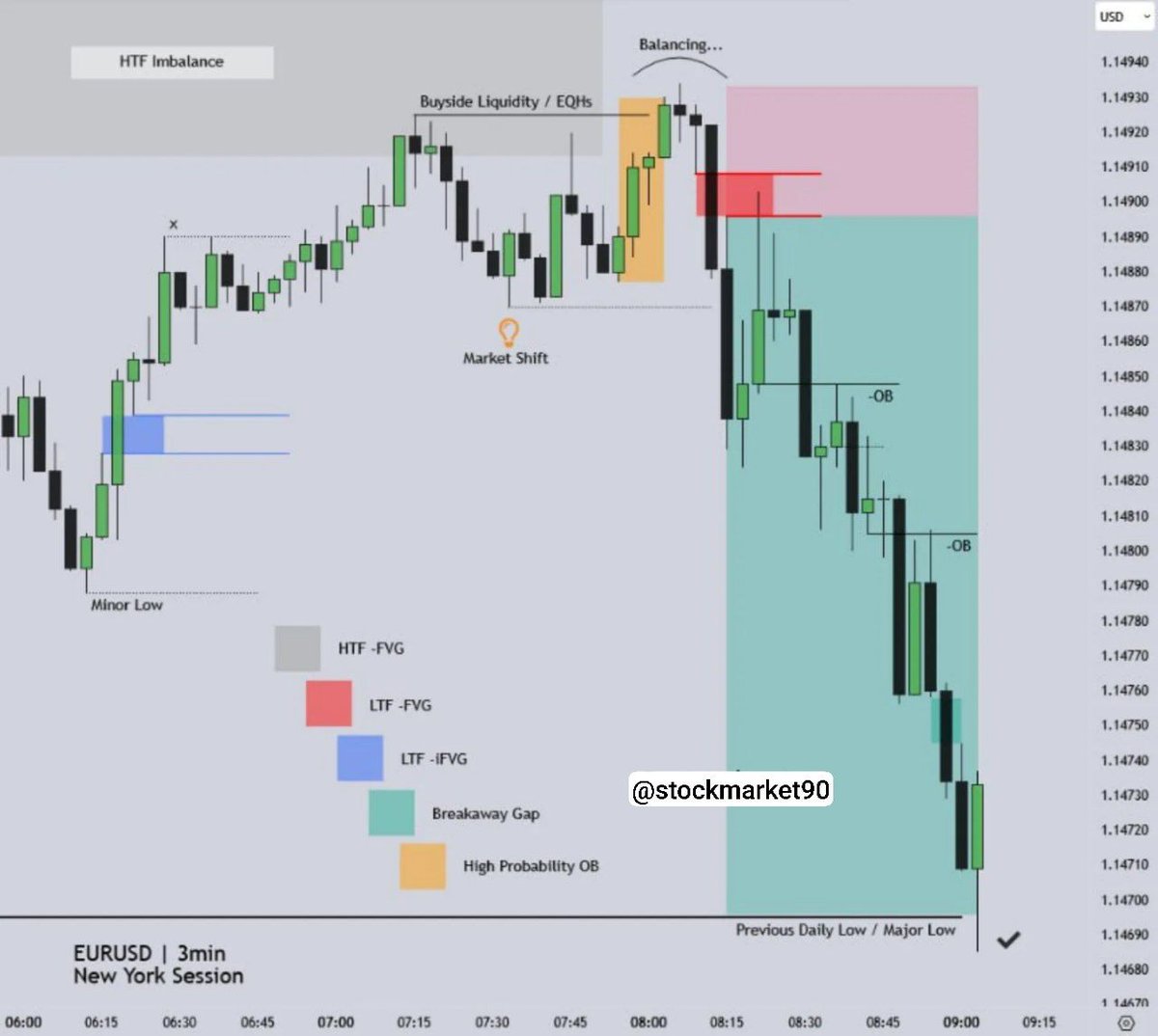 stockmark90's tweet photo. Labeled.
EURUSD 3min | @stockmark90

New York Session Trade Entry using ICT Concepts ❄️ https://t.co/z6GxdLcHw0