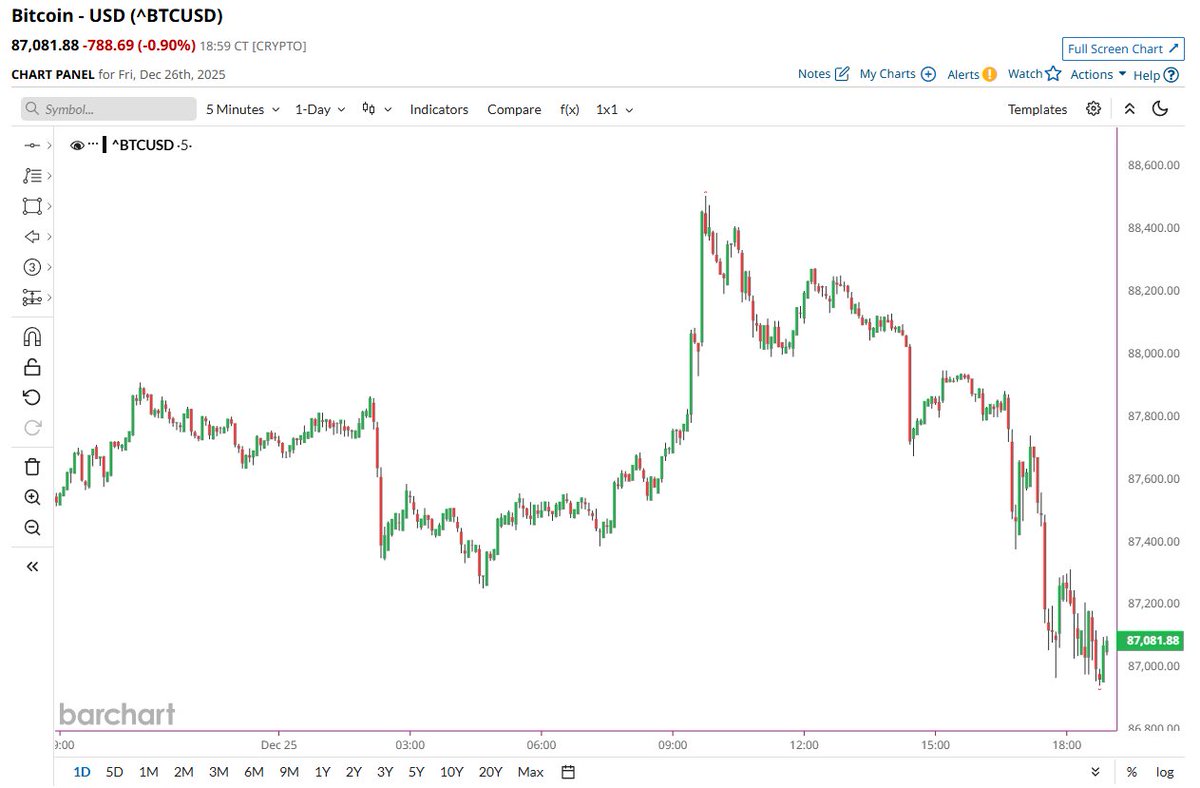 🔵BARCHART: Bah Humbug al Bitcoin $BTC 😂