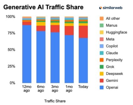 genai traffic share stack