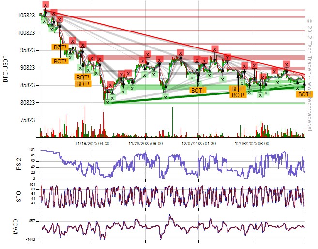 30 Min Bottom on $BTC at $87112.0000 
#Bitcoin #BTC $BTC.X cryptocurrencies.techtrader.ai/?pair=BTC-USD&…