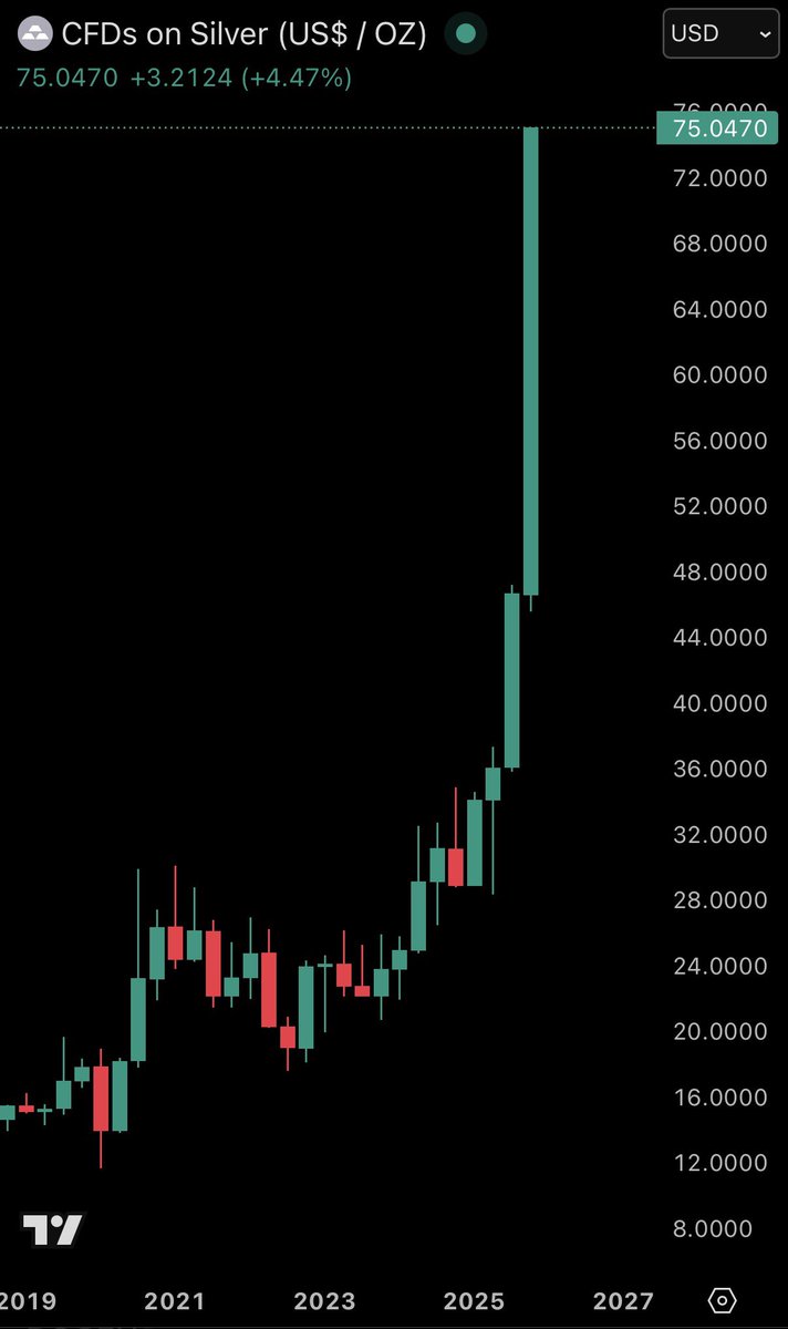 📉KOBEISSI: "Argento in crescita: +4,5% e record a 75 dollari/oz, verso gli 80 dollari prima di Capodanno?"