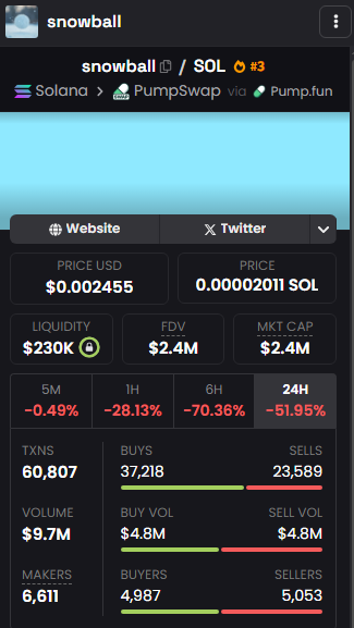 Harumar__'s tweet image. The dev killed his own token.
It doesn’t matter how good your product is — if you don’t believe in it, it’s already dead.
Always was.
$SNOWBALL