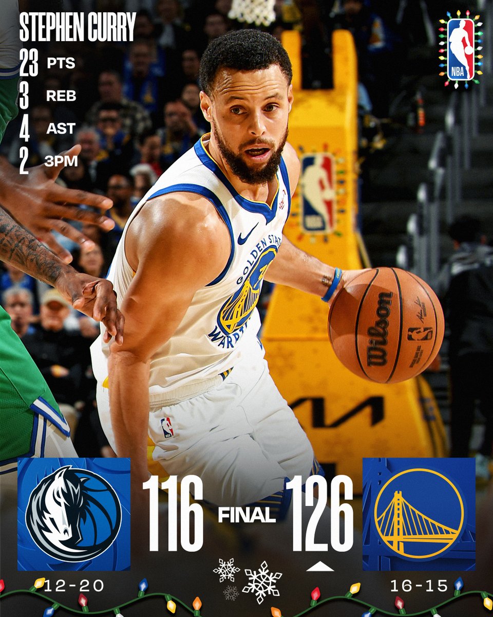 🎄 THURSDAY'S FINAL SCORES 🎄
Stephen Curry reaches 26,000 career PTS and the @warriors get their 3rd consecutive win against the Mavs on #NBAXmas!
Jimmy Butler III: 14 PTS, 9 REB, 9 AST
Cooper Flagg: 27 PTS, 6 REB, 5 AST
Brandon Williams: 26 PTS, 3 REB, 3 AST