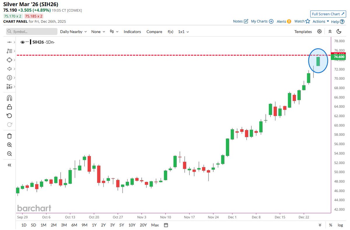 🔵BARCHART: "Il prezzo dell'argento supera i 75 dollari, raggiungendo un nuovo massimo storico"