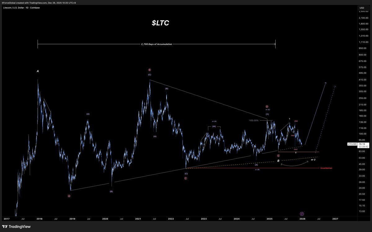 XForceGlobal's tweet photo. $LTC

#Litecoin has reached the first important support line of the Triangle's AC trendline. Note that there is a wide invalidation level before this triangle gets completely invalidated, so we are still in very good hands.

#LTC lacks the liquidity that $BCH provides because it doesn't exist on Korean exchanges. This makes $BCH a more enticing pick of the two, but it still doesn't take away the fact that #Litecoin is extremely bullish, because it is that is based on a massive accumulation pattern.

Bullish - slowly, but surely.