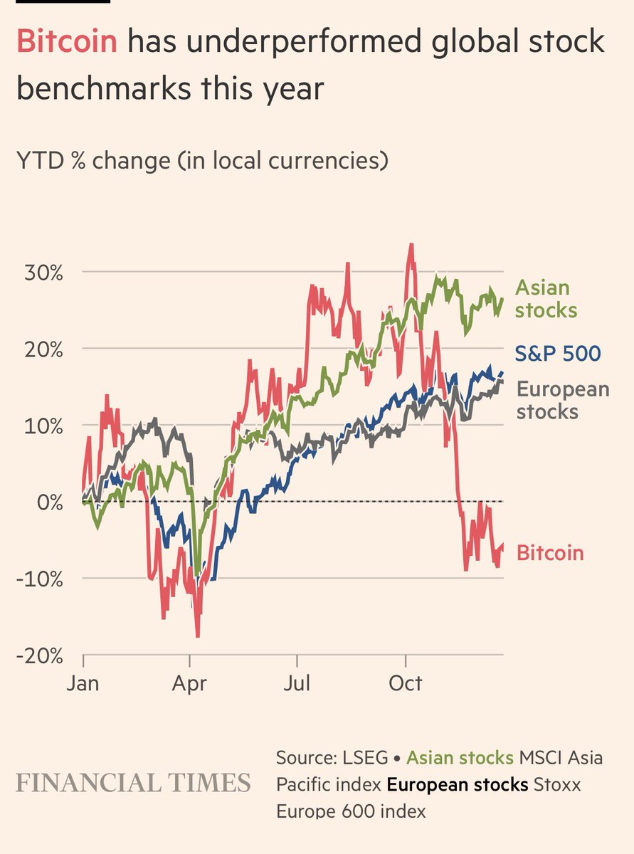 elerianm's tweet image. Bitcoin and Gold this year. 

#markets #investing #investors #bitcoin #gold @FT