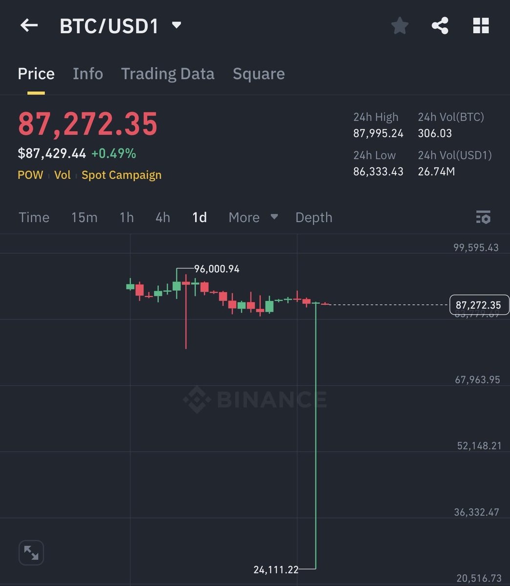BTC saw a quick but intense flash crash on Binance, plunging as low as  $24,111 on the BTC/USD1 trading pair before bouncing right back to around  $87,000–$88,000. The drop was reportedly caused