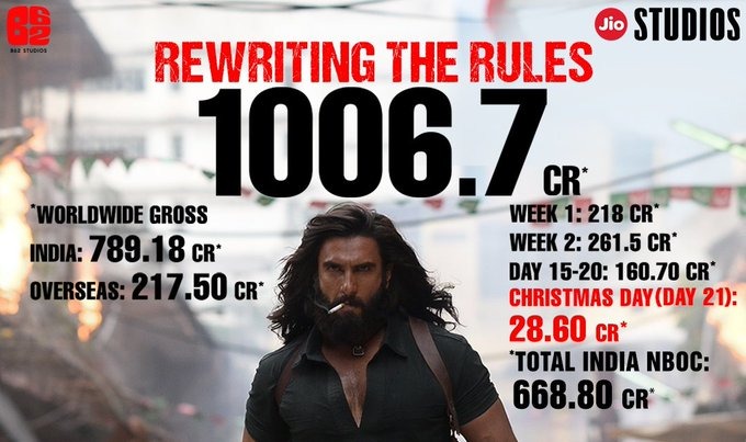 Dhurandhar officially enters the ₹1000 CRORE CLUB 💥🔥
