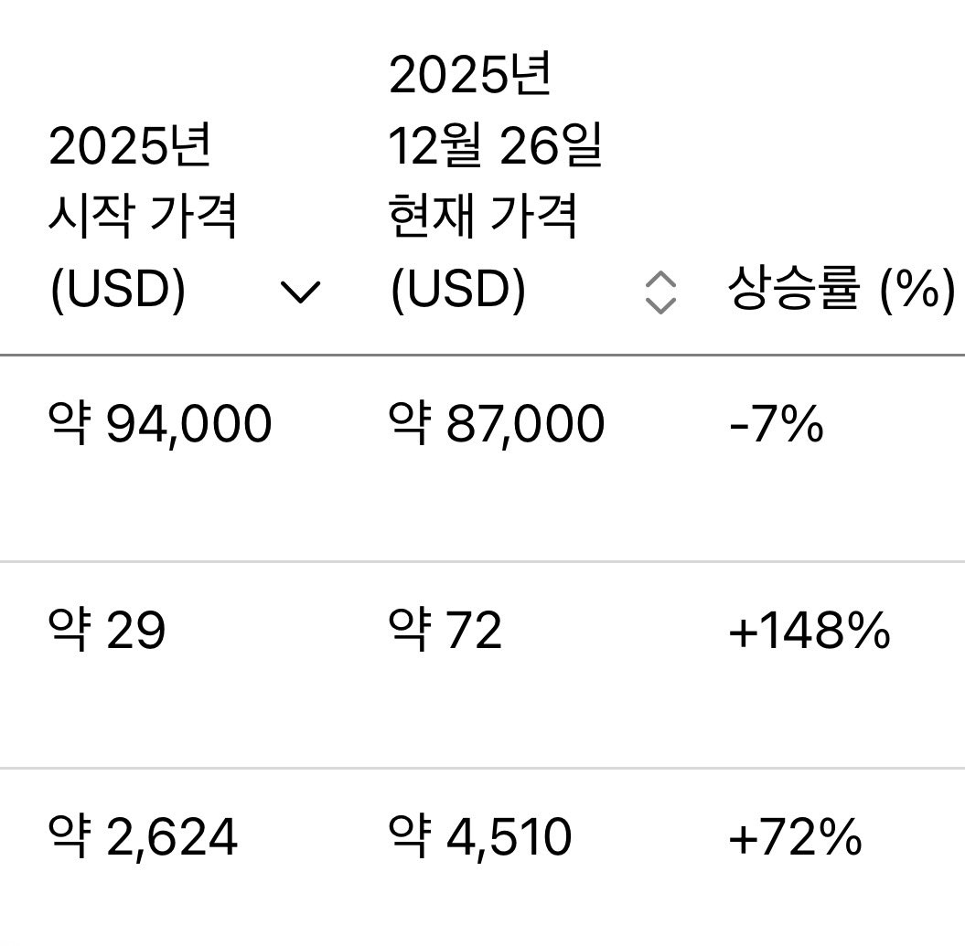 🚨정보🚨 금 , 은 , 비트코인 2025년 상승률 • 금: 연초 저점에서 약 70~72% 상승. 안전자산 수요와 중앙은행 매입으로  사상 최고치 경신. • 은: 산업 수요(태양광, EV 등)와 안전자산 수요로 140~150% 급등하며