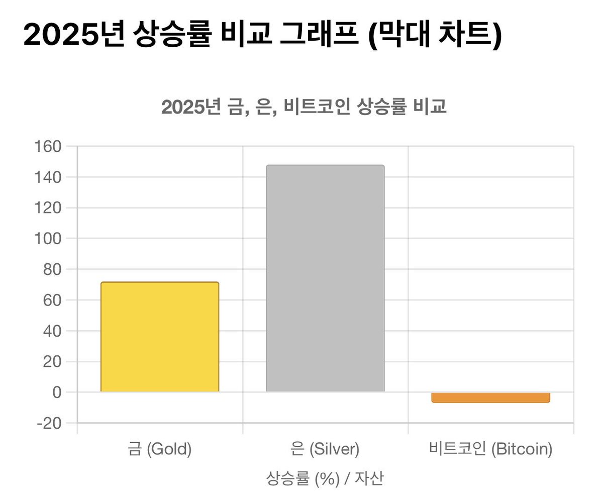 🚨정보🚨 금 , 은 , 비트코인 2025년 상승률 • 금: 연초 저점에서 약 70~72% 상승. 안전자산 수요와 중앙은행 매입으로  사상 최고치 경신. • 은: 산업 수요(태양광, EV 등)와 안전자산 수요로 140~150% 급등하며