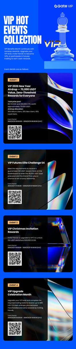 cryptopulse6's tweet photo. 🔥 Gate VIP Hot Events still LIVE!

Upgrade VIP, trade futures &amp; invite friends to unlock cash + airdrops 

VIP New Year Airdrop
 VIP Futures Elite Challenge
 VIP Upgrade Rewards (up to 880 USDT)

Don’t miss out  level up before it ends 
#Gate #VIPRewards #CryptoAirdrop https://t.co/rTL5uLSICq