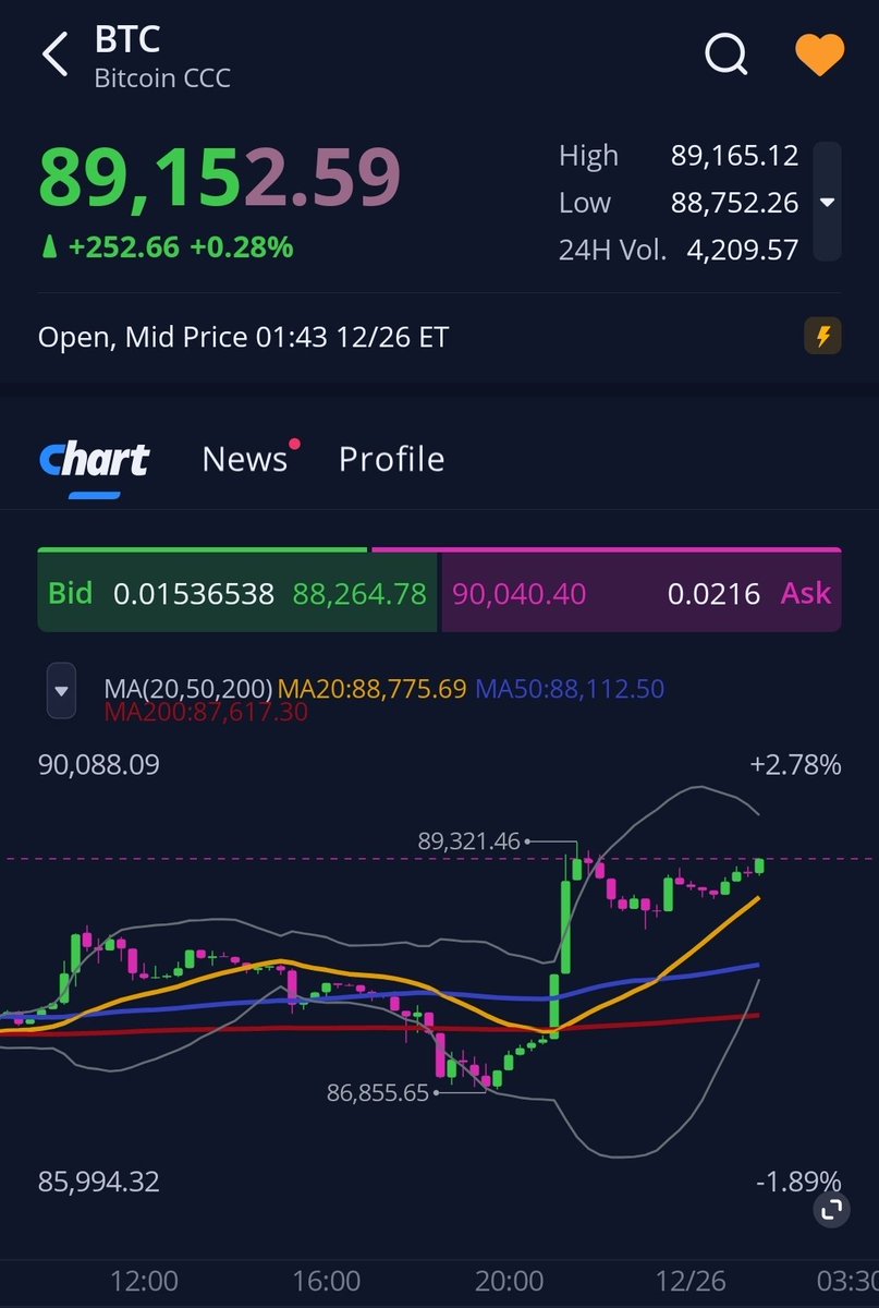 오늘 대형 옵션 만기까지 약 1시간 남았습니다. 비트코인은 90k는 한 번 찍을 수 있어도, 종가는 89k대로 다시 끌려올 가능성이  높아보입니다. 이더리움도 3,000 위로 종가를 만들려면 현물의 질이 좋아져야 하는데, 현재 시장은 그