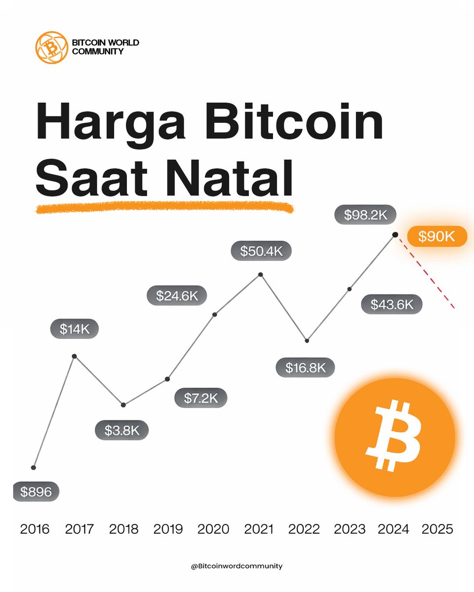Bitcoinworldcom's tweet photo. Harga Bitcoin tiap momen Natal selalu punya cerita sendiri 
Dari ratusan dolar hingga puluhan ribu—menurut kamu, grafik ini tahun berapa?
Bullish atau justru koreksi?

#BitcoinWorldCommunity #Bitcoin #Crypto #CryptoMarket https://t.co/tlXYwnYRKO