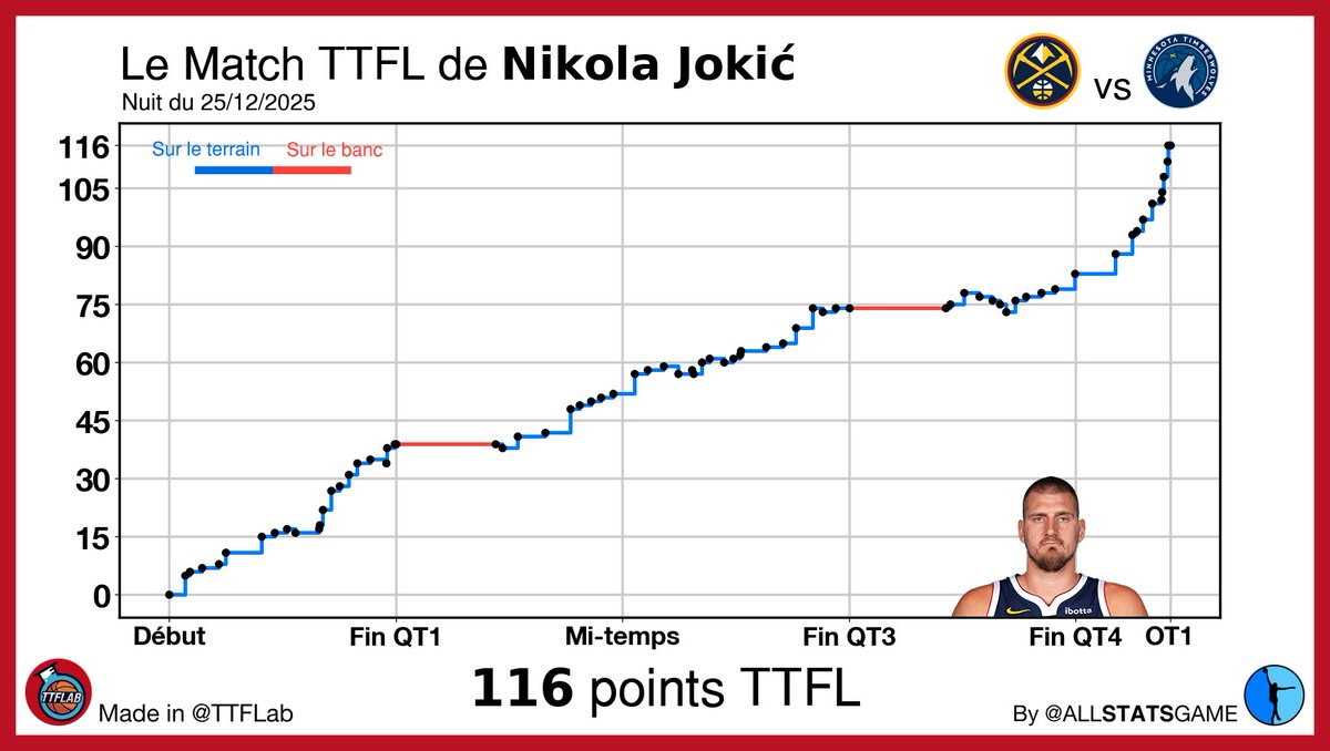 TTFLab's tweet image. 116 points.
BP de la saison of course. 
3ème perf all-time de l'ère TTFL. 

Grosse pensée aux 2191 en simple, aux 999 en bonus x2. Joyeux Noël !!!