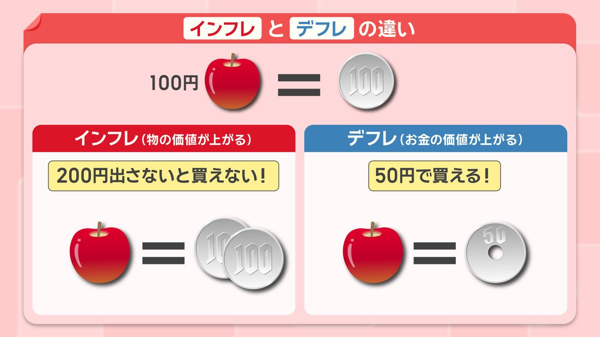 12/26放送「貯蓄が目減り…見えない税金『インフレ税』とは」 物価上昇の中で発生しているのが、見えない税金『インフレ税』です。  インフレとデフレ、2つの違いについてみていきます。 1個100円のリンゴがあります。 インフレが進むと、物の価値が上がって、お金の価値が ...