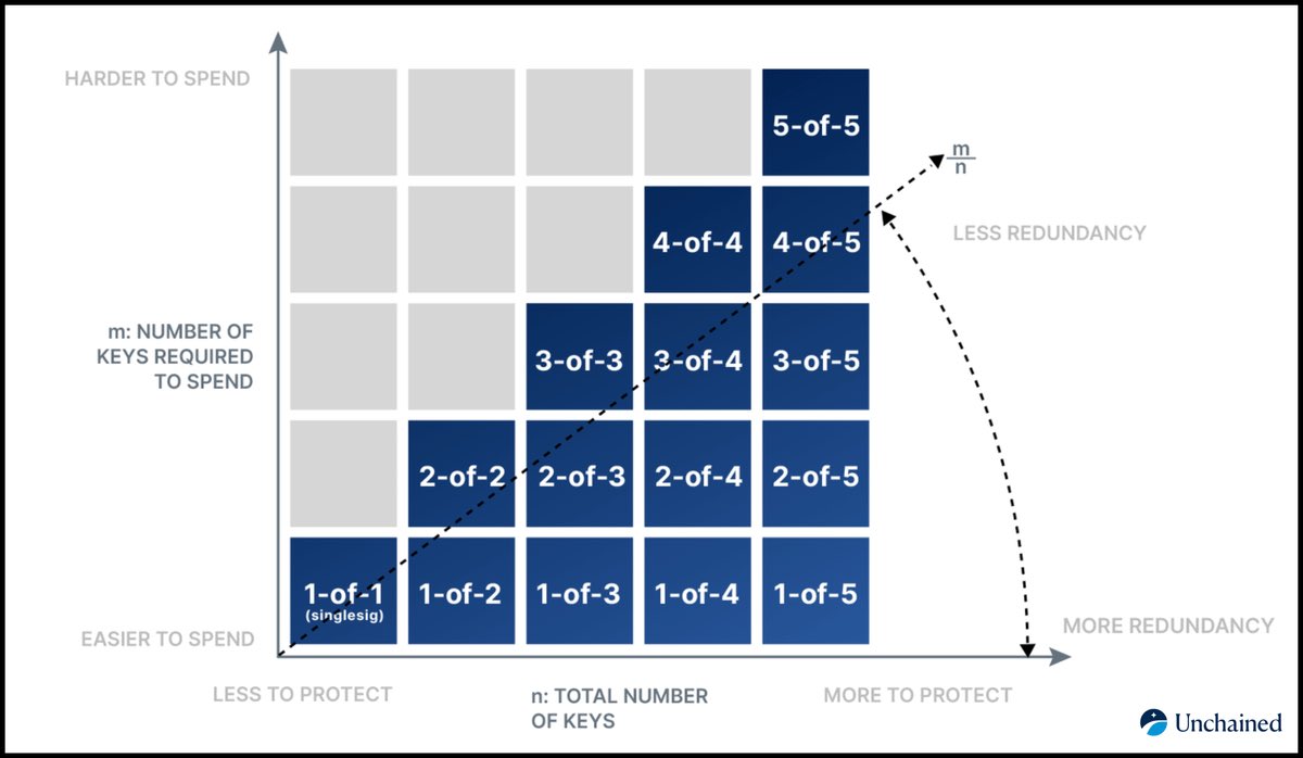 Only logical solution for this is having a Multisig

There are so many browser based targeted attacks on crypto wallets and extensions since last year

Sharing my setup:

I made 3 fresh wallets using MM, Rabby and a local offline wallet, then created a 2 of 3 multisig.

> Signer
