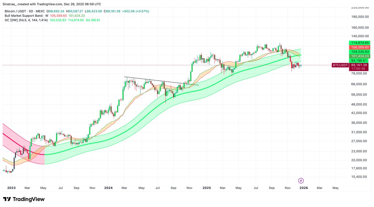 sinatra_sol's tweet image. $BTC

Ik I am a 4-year cycle guy and this could be me suiting my bias,

but objectively speaking, nobody can tell me this chart looks good. This looks horrible 🤣

Only possible bullishness is that this could be a deviation below the bands which is possible but it is something…
