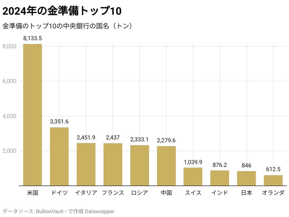 これに関して、ドルの崩壊だ、金本位制度の復活だって言ってた人が何人かいたのを覚えてる。 ただ単にロシア中銀がルーブル下落を予想してただけだよ。  そもそも金本位制度復活するわけないし、したとしたらアメリカ一強だよ