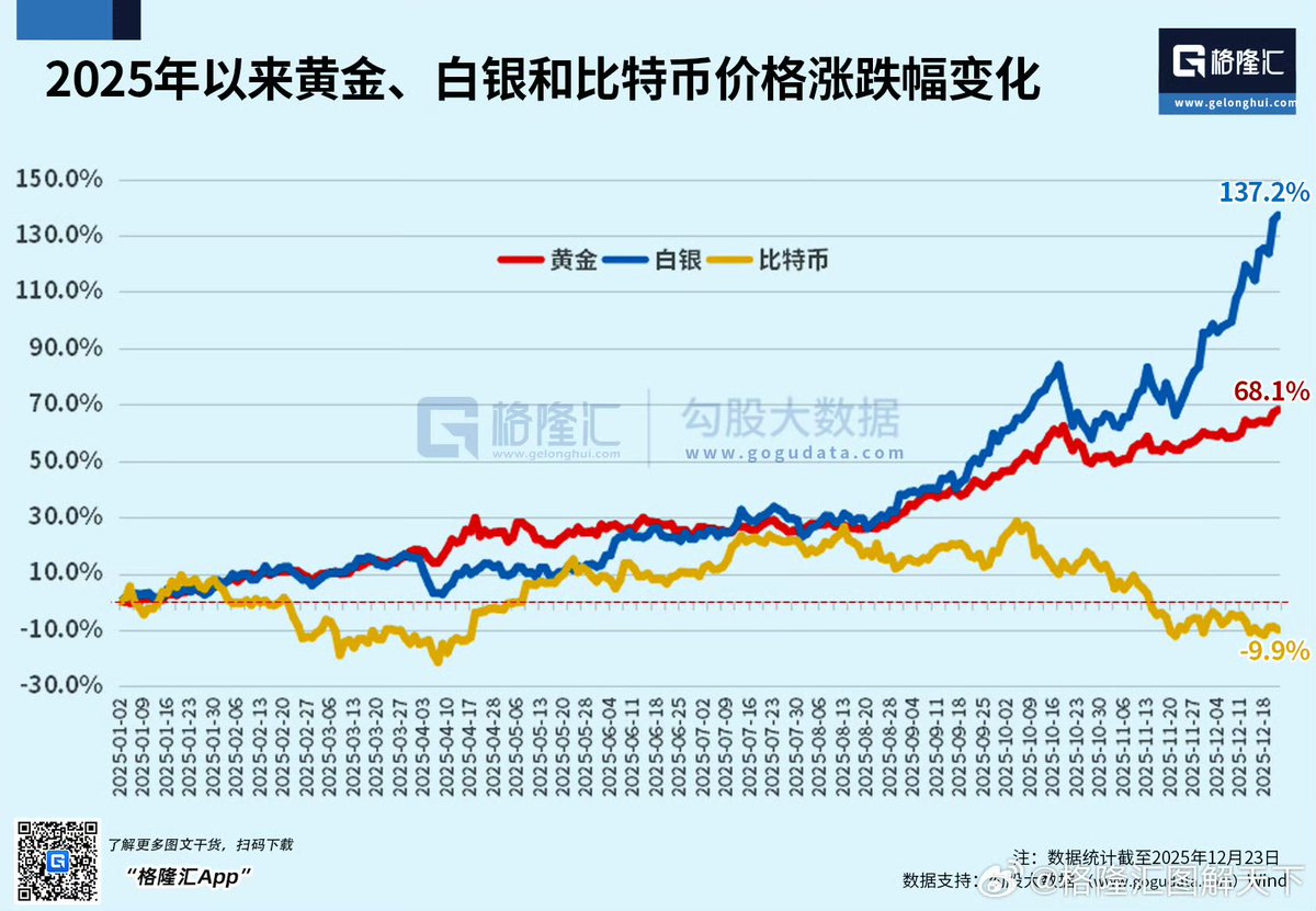 2025年，黄金，白银，比特币的走势图黄金2025年涨了137% 白银2025年涨了68% 比特币2025年跌了9.9%