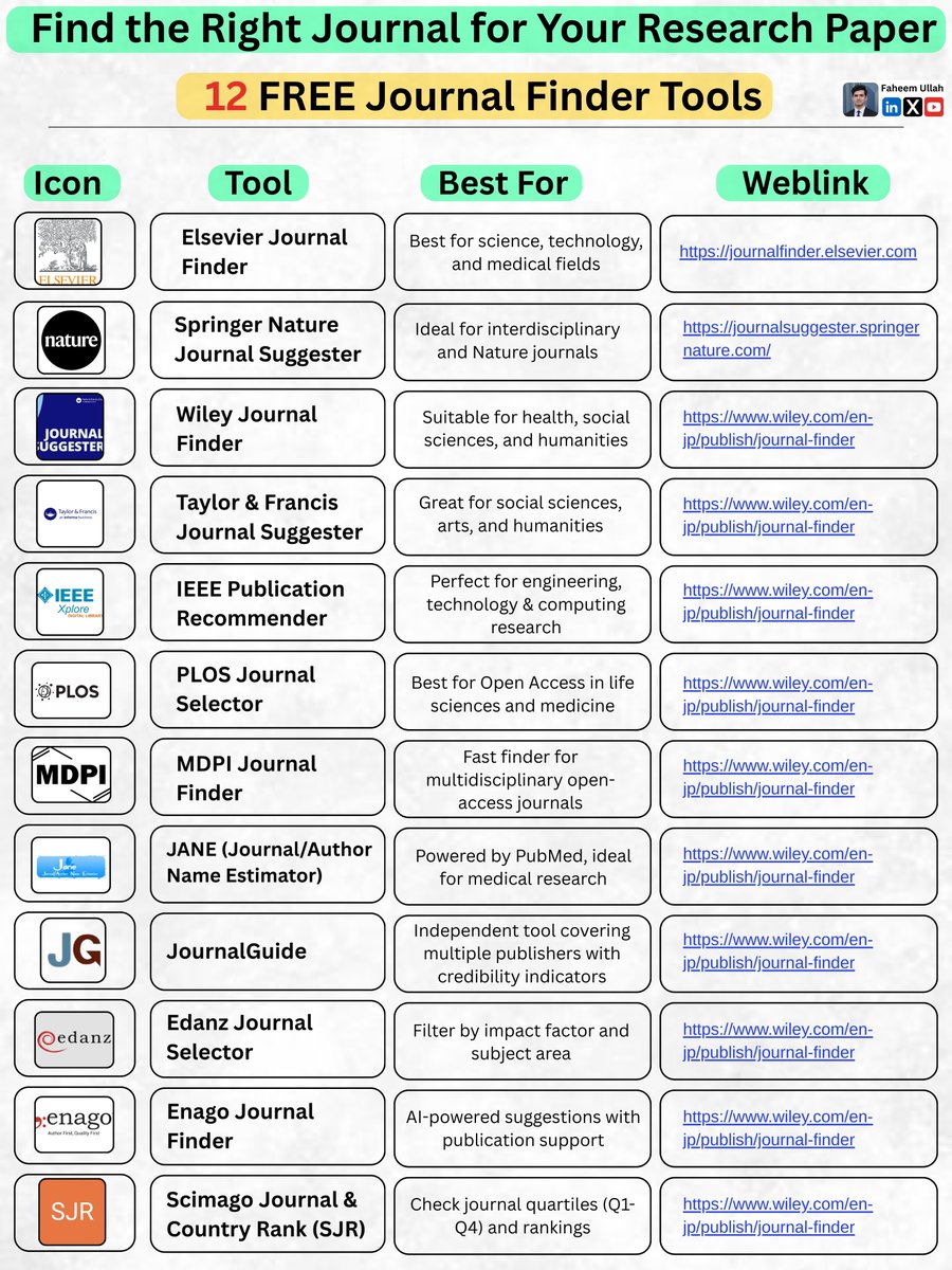 12 Free Journal Finder Tools

𝐄𝐥𝐬𝐞𝐯𝐢𝐞𝐫 𝐉𝐨𝐮𝐫𝐧𝐚𝐥 𝐅𝐢𝐧𝐝𝐞𝐫
↳ lnkd.in/dZxkkUQG

𝐒𝐩𝐫𝐢𝐧𝐠𝐞𝐫 𝐍𝐚𝐭𝐮𝐫𝐞 𝐉𝐨𝐮𝐫𝐧𝐚𝐥 𝐒𝐮𝐠𝐠𝐞𝐬𝐭𝐞𝐫
↳ lnkd.in/d_XHFxue

𝐖𝐢𝐥𝐞𝐲 𝐉𝐨𝐮𝐫𝐧𝐚𝐥 𝐅𝐢𝐧𝐝𝐞𝐫
↳ lnkd.in/d8-TE6gZ

𝐓𝐚𝐲𝐥𝐨𝐫 &amp;