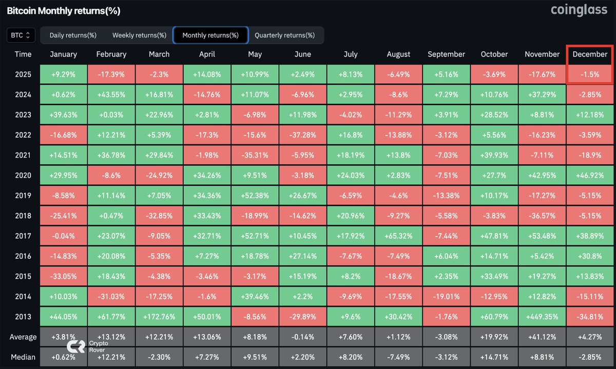 December is now red for Bitcoin. The market has marked a third consecutive  red month. And an entirely red Q4. This is not what most crypto holders  expected.