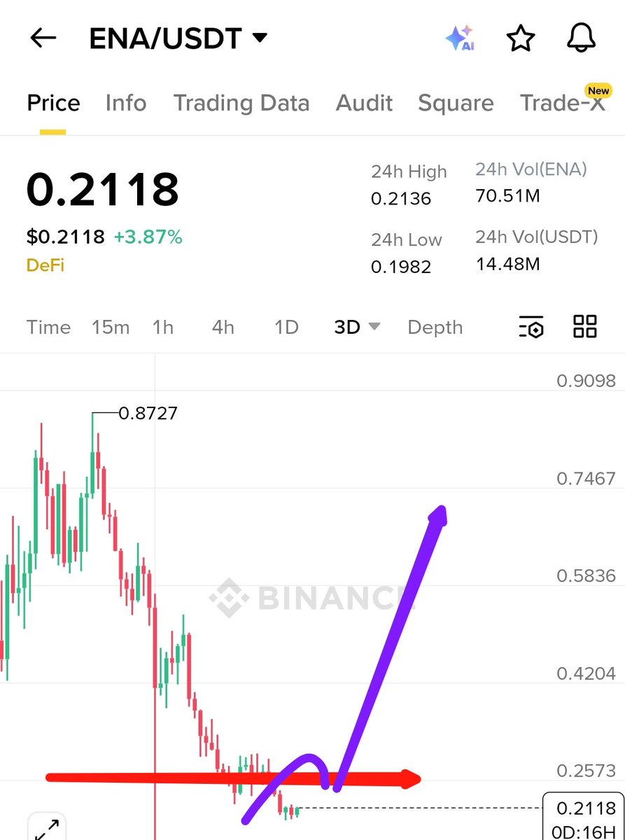 Some of my followers are asking about $ENA

If you have this coin, hold it because we may see a good pump in it in the midterm....