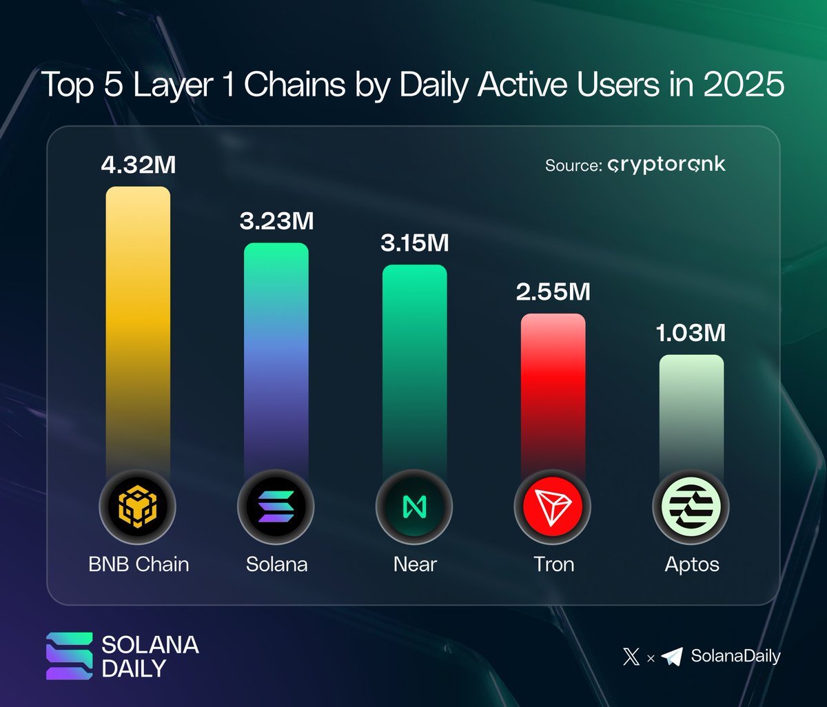 ⚡️With 3.23M daily active users, Solana ranks #2 among all Layer 1 chains  in 2025, closing the gap with the top and reinforcing its position as the  most used high-performance blockchain. Real