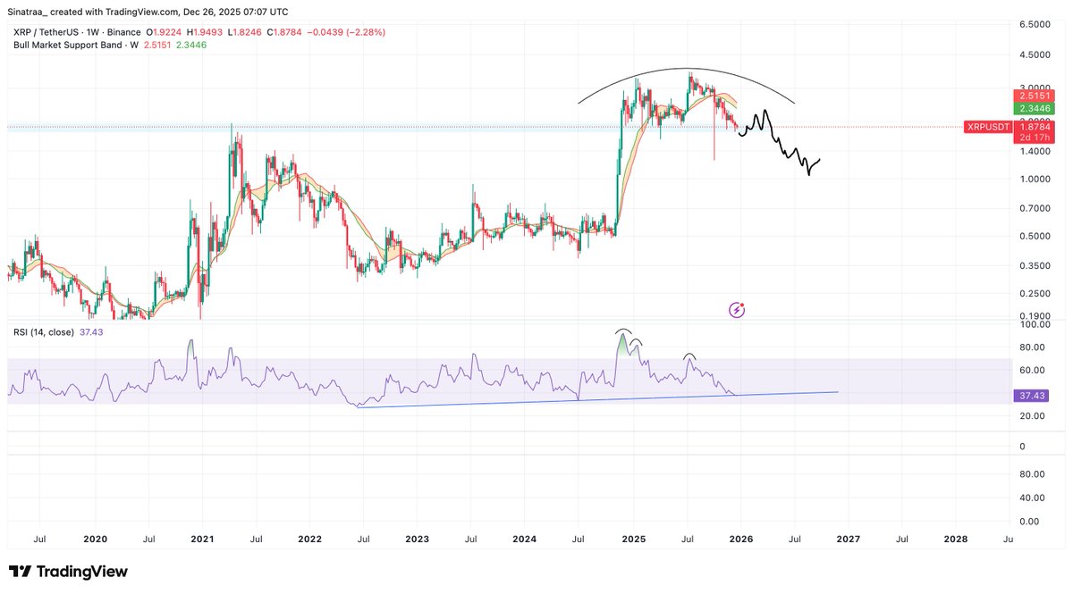 sinatra_sol's tweet image. $XRP

Sorry to the holders, but this seems like a clear distribution phase.

XRPBTC showing almost identical momentum from 2017 cycle. 

Even buying it spot long-term would not make me feel comfortable, fundamentals really aren't there, heavily speculative.