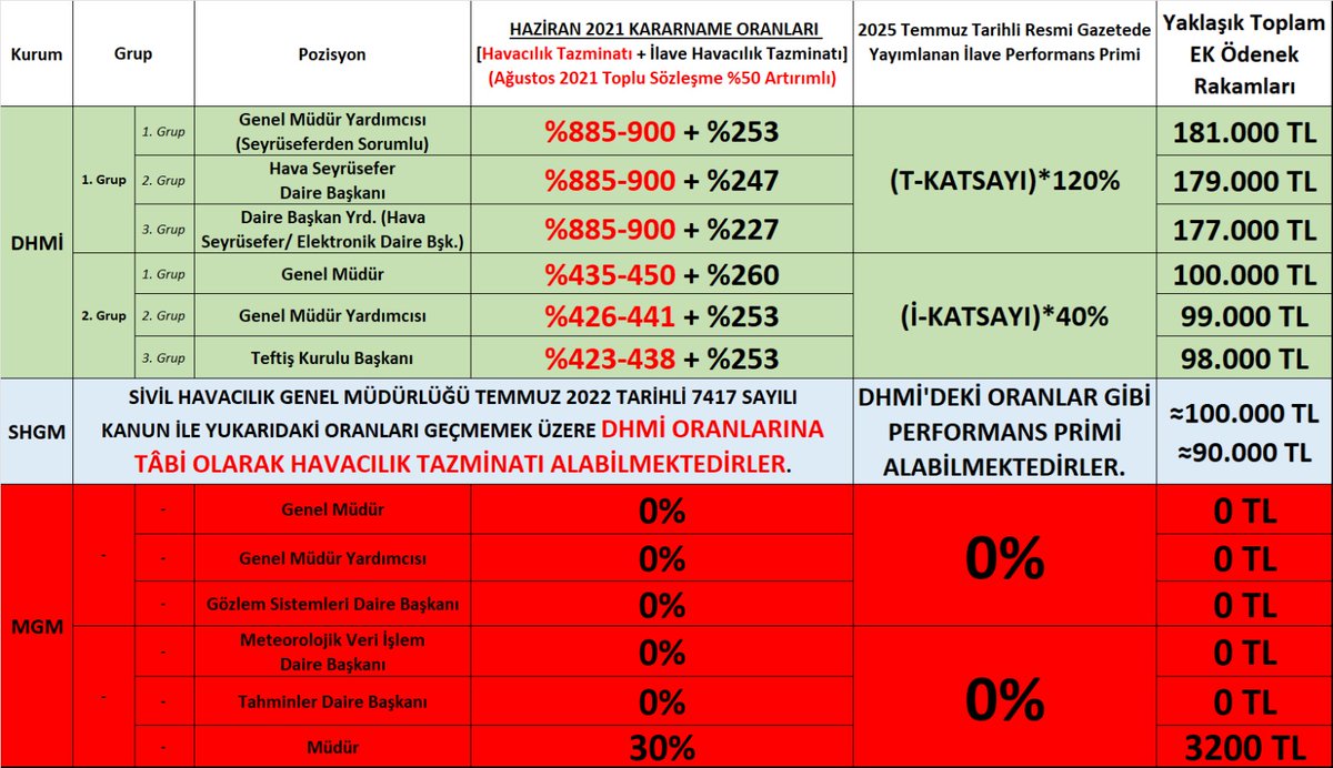 #SoruyorumSize yurt dışından bir para geliyor, 3 kurum personeline dağıtılsın diye. Bu kurumlardan biri olan Meteoroloji personeline diğer iki kurum personelinden 50 kat daha az havacılık tazminatı olarak dağıtılıyor. Şimdi adalet bunun neresinde? Kurumda uzman personel kalır mı?