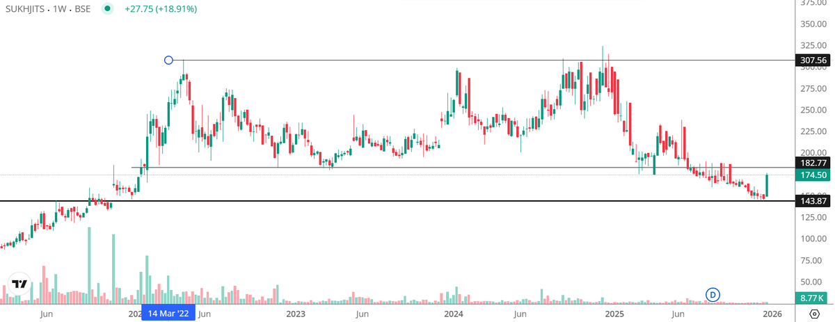 AtimeUnit's tweet image. Sukhjit Starch &amp;amp; Chemicals Ltd - start of Uptrend from long term support. High low from last 1 week. Strong fundamental reason being drop in raw material prices (Corn/Maize). Revenue is constant. Improvement in Operating margin will boost profitability.