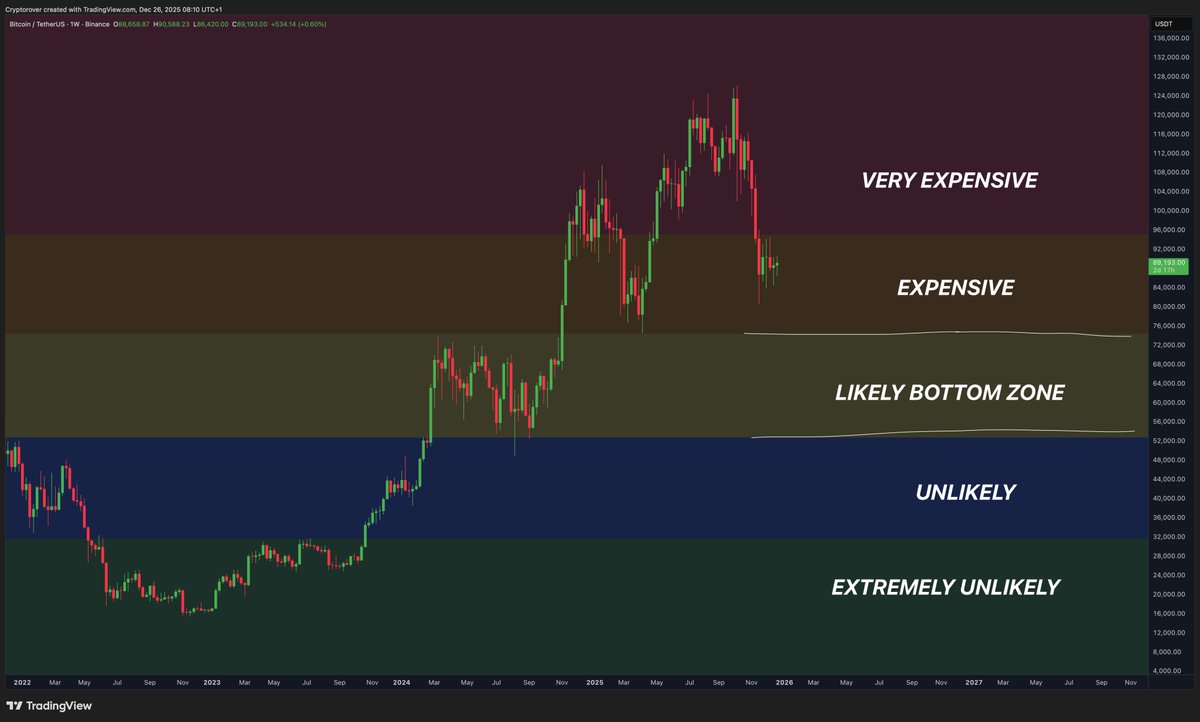 In my view, Bitcoin is still expensive. The likely bottom zone looks more  appealing to me.