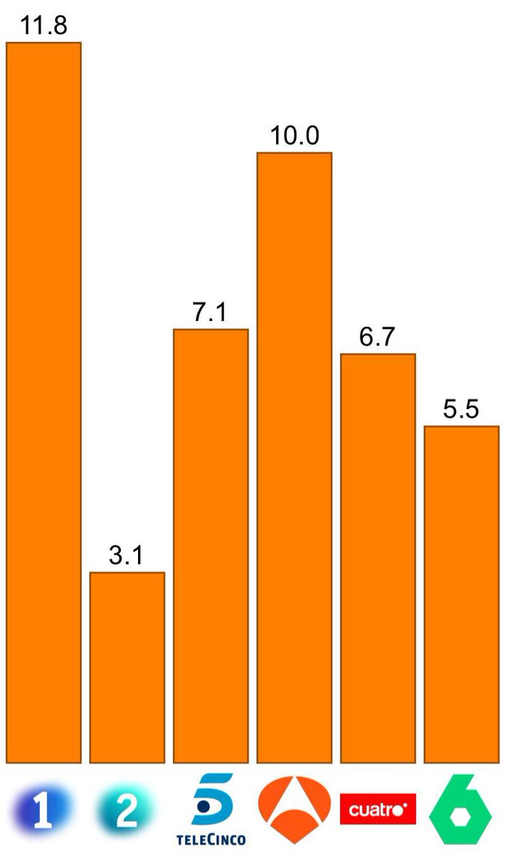 casasola_89's tweet photo. Telecinco sufre en el día de Navidad con uno de sus peores días históricos al anotar un 7,1%

Cuatro, a tan solo cuatro décimas de la cadena principal de Madiaset #Audiencias https://t.co/dAHZ11rBus