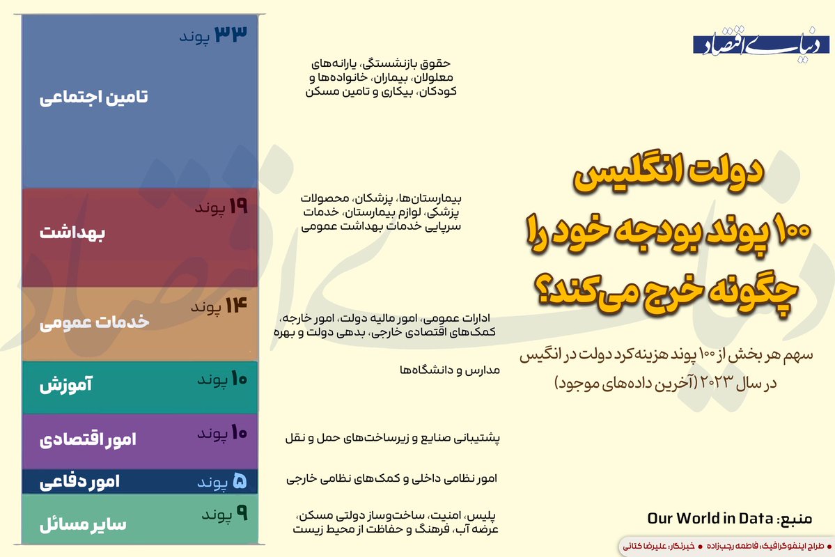 🔴دولت بریتانیا بودجه خود را صرف چه چیزهایی می‌کند؟ 

بررسی‌ها نشان می‌دهد حمایت اجتماعی بزرگترین مورد است که از هر ۱۰۰ پوند خرج‌شده، ۳۳ پوند به آن اختصاص می‌یابد.