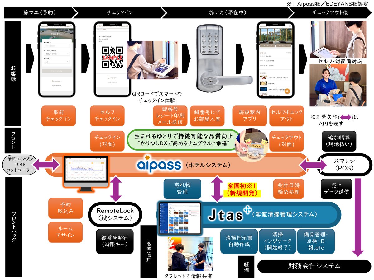 かりゆしさんからaipass導入のプレスリリース出てます。わかりやすくスマート化の構成図展開されててすごい…👏先進的な企業様です。

【沖縄ホテルDX／観光DX】株式会社かりゆし、全国初※1「aipass×Jtas」API連携を開始｜PressWalker presswalker.jp/press/98088

#宿泊DX #ホテルDX #aipass