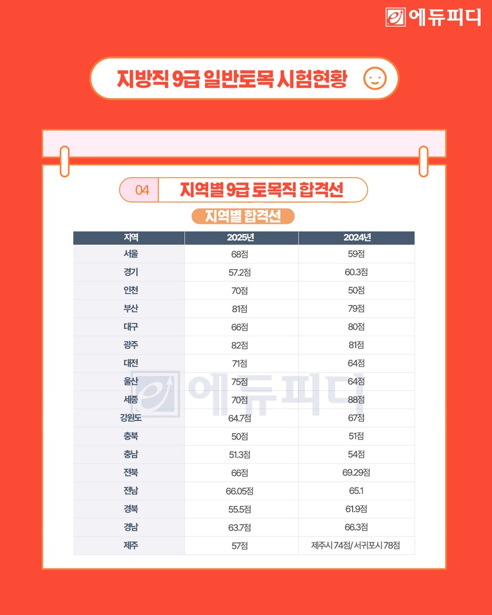 🔎지방직 #토목직공무원 시험현황!
⠀⠀⠀⠀
에듀피디가 정리해드리는
📌17개 지역별 채용 추이와
📌최신 경쟁률 및 합격선 등
상세 정보 확인하시고
2026년 수험준비 지금바로 시작해보세요!

▶에듀피디 0원 체험 프로모션 확인
tuney.kr/mEnAhf

#토목직공무원경쟁률  #토목직 #에듀피디