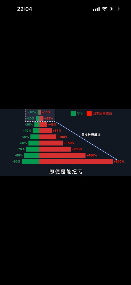 那天刷视频看到这张图，挺有意思，也挺残酷。

很多人以为亏损和盈利是对称的，
但现实刚好相反，亏损不是线性的，回本是指数级难度。

跌得越深，后面已经不是努力的问题，而是 数学百分比，都不站在你这边。

如图，止损一般-20%以内性价比最高。跌去-30%，就要涨43% ，跌越，涨回百分比越高。