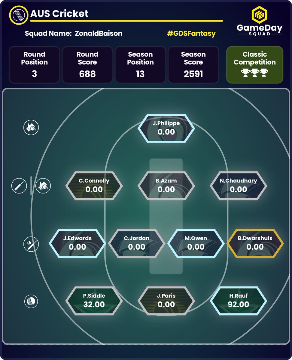 ZonaldBaison's tweet photo. Round 5 of Aus Cricket on GameDay Squad! Here’s the Classic team that is coming off wiping the floor (pitch) with Cal in the H2H league and continues to move up the table faster than a Shaun ‘Wild Thang’ Tait fast ball

#GDSFantasy #Ashes #Supercoach https://t.co/eVrxSsKDVn