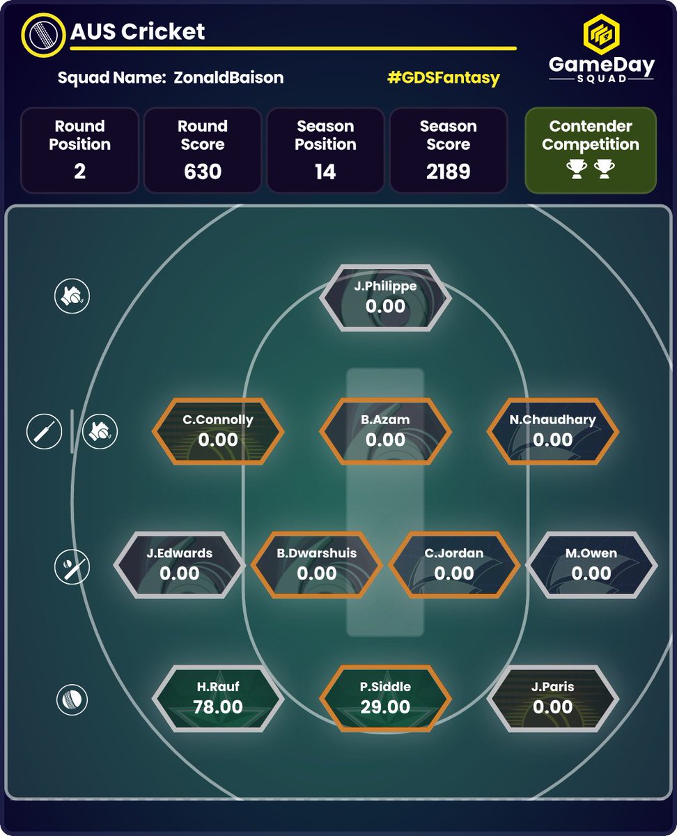 ZonaldBaison's tweet photo. Round 5 of Aus Cricket on GameDay Squad! Heres my Pretender team 

#GDSFantasy #Ashes #Supercoach https://t.co/1iV9qVlwKS
