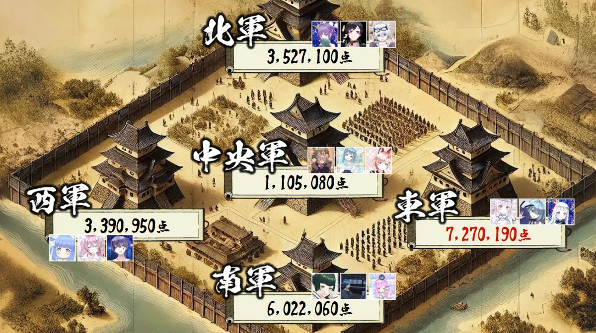 あやは南軍で3位だにゃん(^._.^)ﾉ⭐︎ このまま一気に南軍を1位にする