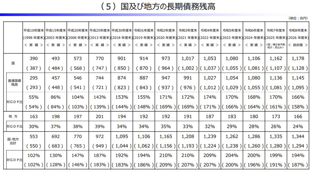 国・地方の長期債務残高：財務省集計☟ https://t.co/ZyDdga9SRe ①26年度は普通国債残高の名目GDP比が166%。25年度の170%から4㌽低下。ピークの22年度174%からは8㌽低下。  ②国・地方の債務残高のGDP比は194%と前年比5㌽低下。ピークの21年度210%からは16㌽低下。 ――成長 ...