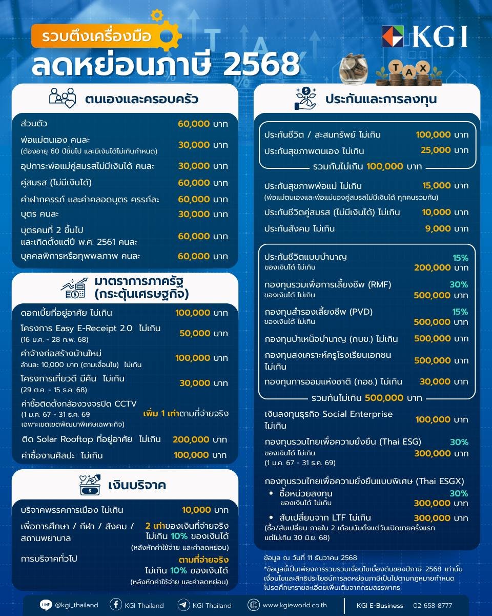 ploypuanggg's tweet image. ตารางลดหย่อนภาษีอันนี้ดีเลยละเอียด