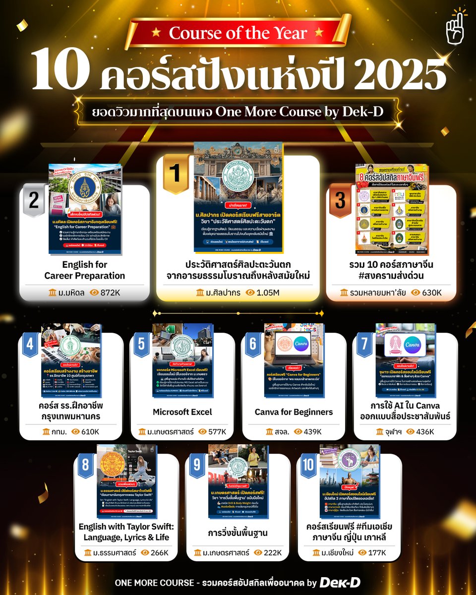 tornokandcourse's tweet image. 🌟🏆 ก่อนจะบอกลาปีเก่า พร้อมก้าวสู่ปีใหม่ วันนี้ขอมาสรุปผลการจัดอันดับ #คอร์สเรียนแห่งปี ที่ได้รับความนิยมมากที่สุดจากเพจ 𝐎𝐧𝐞 𝐌𝐨𝐫𝐞 𝐂𝐨𝐮𝐫𝐬𝐞 𝐛𝐲 𝐃𝐞𝐤-𝐃 โดยภาพรวมในปีนี้คนไทยยังให้ความสนใจในการ upskill และ reskill…