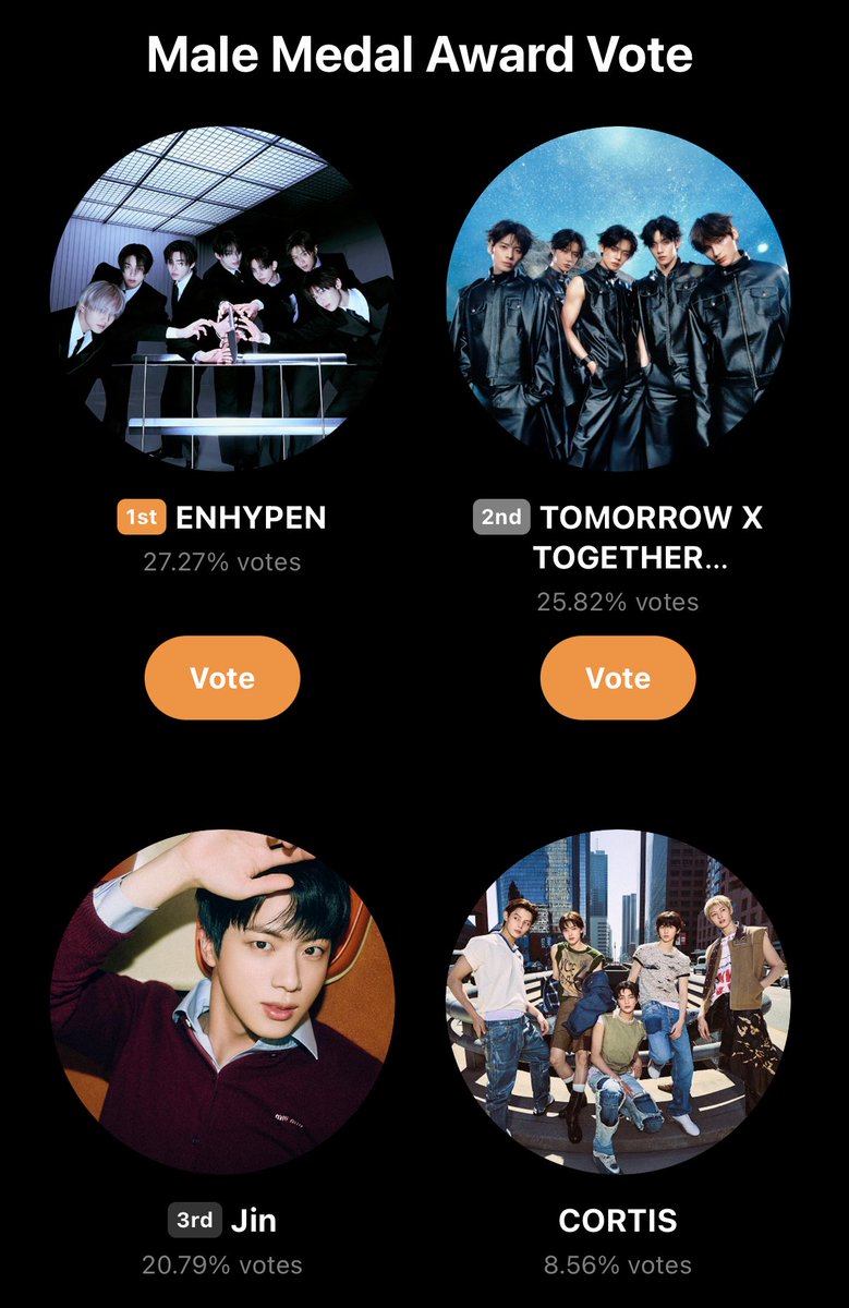 JIN IS STILL #3 &amp; THE GAP IS INCREASING! 🚨🚨🚨🚨🚨

🏆 | Golden Disc Awards: Male Medal Popularity Award — RANKING

1. — 27.27%
2. — 25.82%
3. Jin — 20.79% ⚠️⚠️⚠️⚠️⚠️

🗳️: global.prizm.co.kr/story/gda25

⏰ Jan 5, 2026 @ 12PM KST