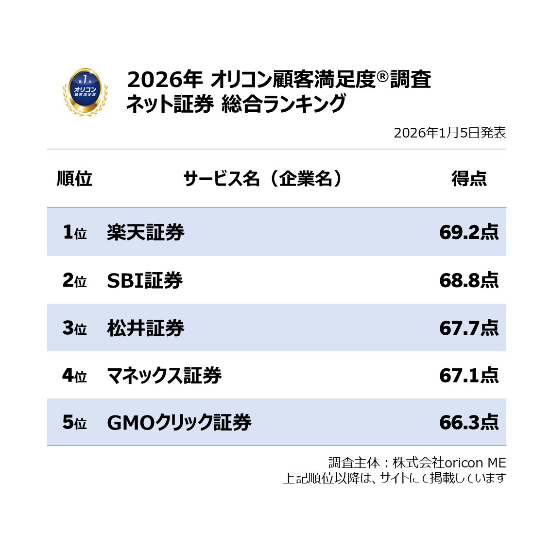 実際の利用者が回答／ 【2026年最新】満足度の高い『ネット証券』『iDeCo 証券会社』ランキング📈 『ネット証券』は”楽天証券”が3年連続5度目の総合1位🥇  「取引のしやすさ」「提供情報」では6年連続の1位に 『iDeCo 証券会社』は”SBI証券”が3年連続総合1位✨ 「取扱商品 ...