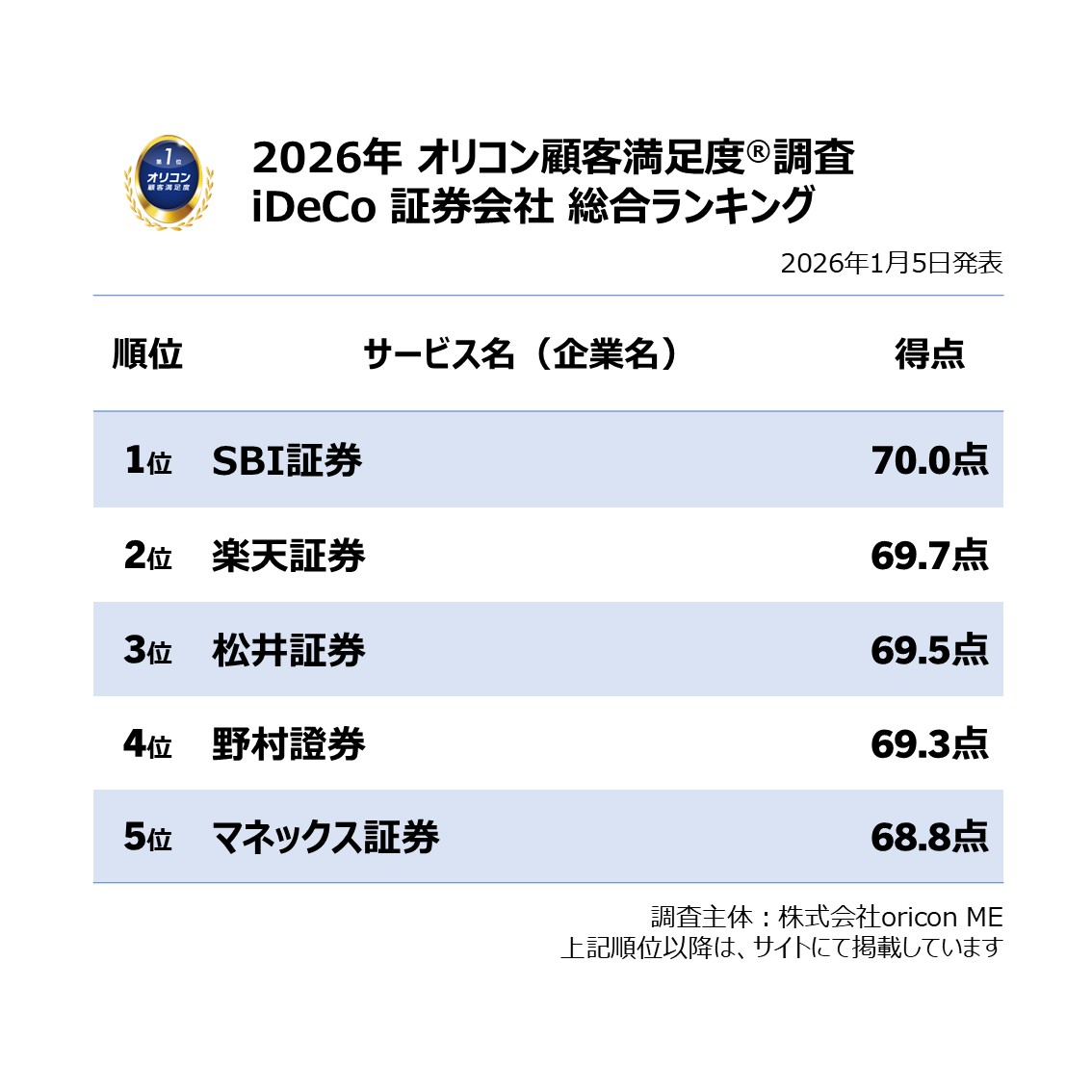 実際の利用者が回答／ 【2026年最新】満足度の高い『ネット証券』『iDeCo 証券会社』ランキング📈 『ネット証券』は”楽天証券”が3年連続5度目の総合1位🥇  「取引のしやすさ」「提供情報」では6年連続の1位に 『iDeCo 証券会社』は”SBI証券”が3年連続総合1位✨ 「取扱商品 ...