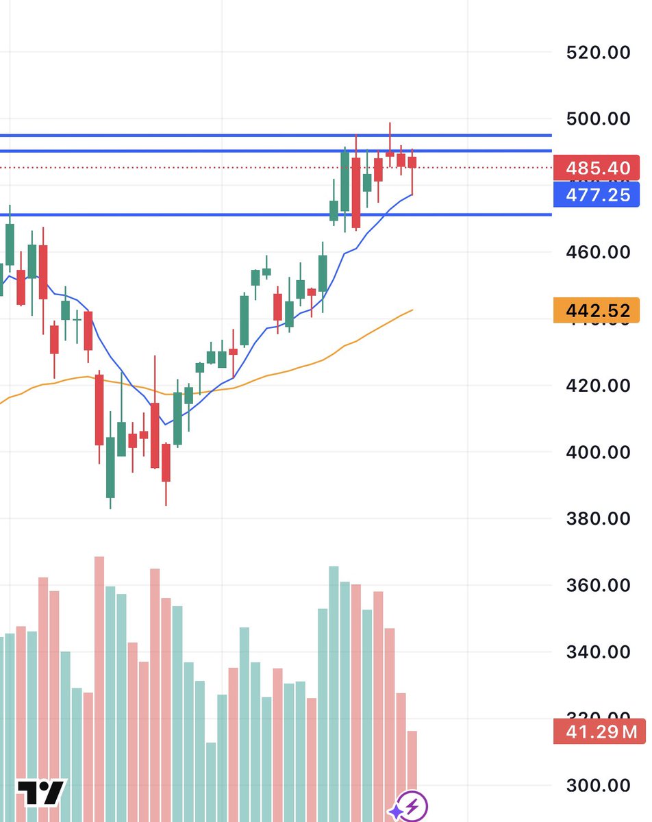 $TSLA 

Rebounded off the 9EMA on the daily yesterday 

Still consolidating at highs 

This is one of my top picks for 2026

Watching closely for the break of $500

Potential for an explosive move