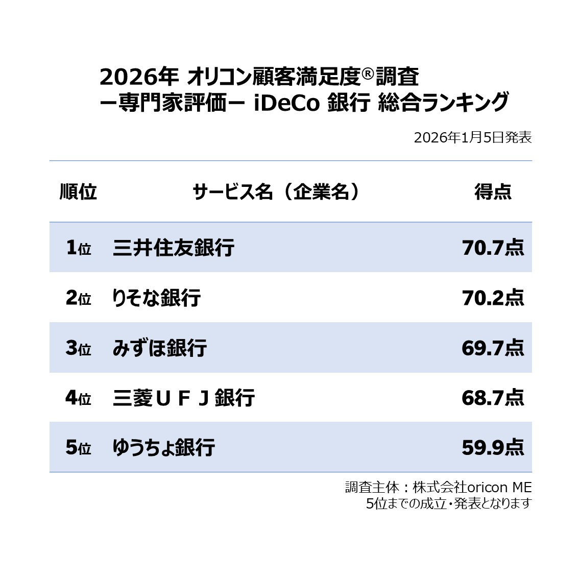 2026年最新】専門家が評価した金融関連ランキング💰 『ネット証券』『iDeCo 証券会社』は”楽天証券”が総合1位で2冠🥇  『FX』は”ヒロセ通商”が初の総合1位✨ 『iDeCo 銀行』は”三井住友銀行”が2度目の総合1位✨ 詳細はこちら👇  https://t.co/3Jfr7UTFWo