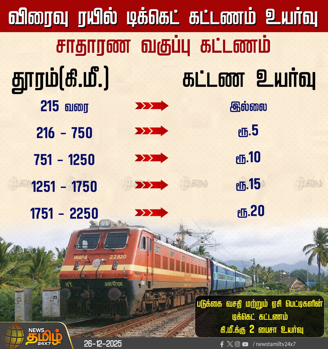 NewsTamilTV24x7's tweet photo. #Newstamil24x7Newsupdate | விரைவு ரயில் டிக்கெட் கட்டணம் உயர்வு
#TrainTicketFair | #TicketFareRevised | #Newstamil24x7 | #ExpressTrainTickets | #SleeperTrain | #ACCoaches | #ExpressTrains https://t.co/e4ElKbDSnA