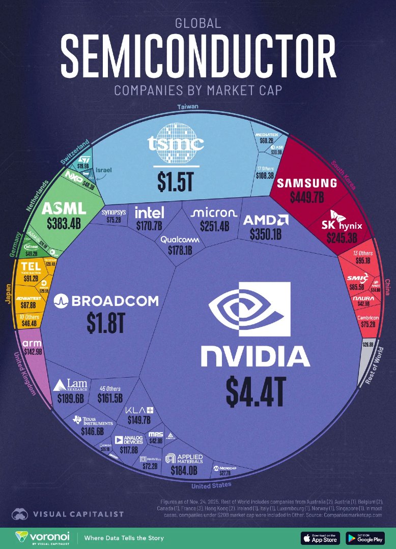 VisualCap's tweet photo. The Global Semiconductor Industry in One Giant Chart 💾

https://t.co/uSre3GTGZV https://t.co/ombYo3r4k7